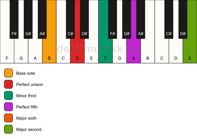 Piano keyboard showing the notes for a D m6(add9)/B chord