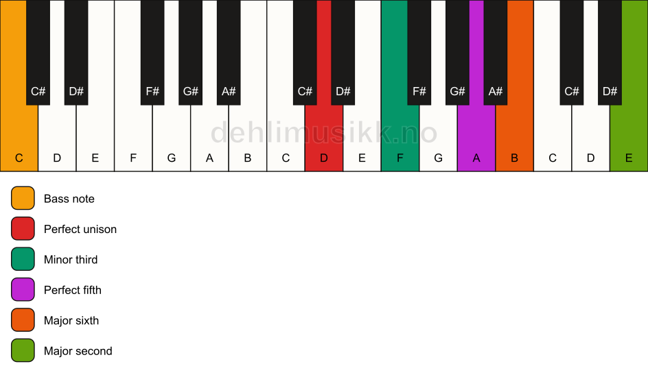 Piano keyboard showing the notes for a D m6(add9)/C chord