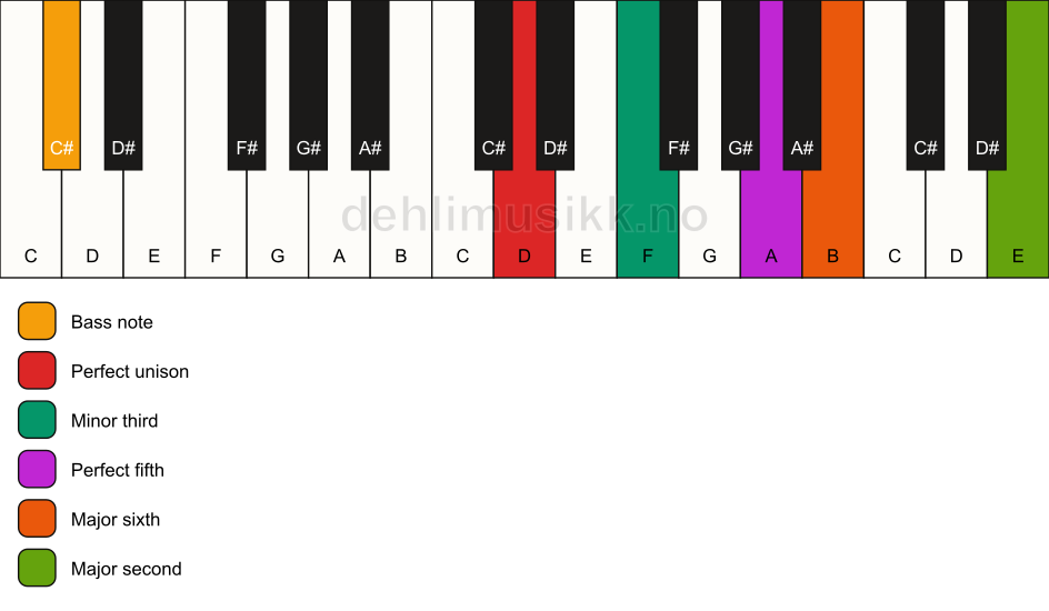 Piano keyboard showing the notes for a D m6(add9)/C# chord