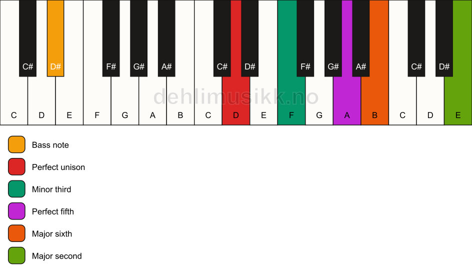 Piano keyboard showing the notes for a D m6(add9)/D# chord