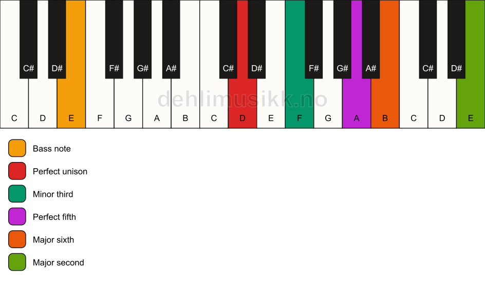Piano keyboard showing the notes for a D m6(add9)/E chord