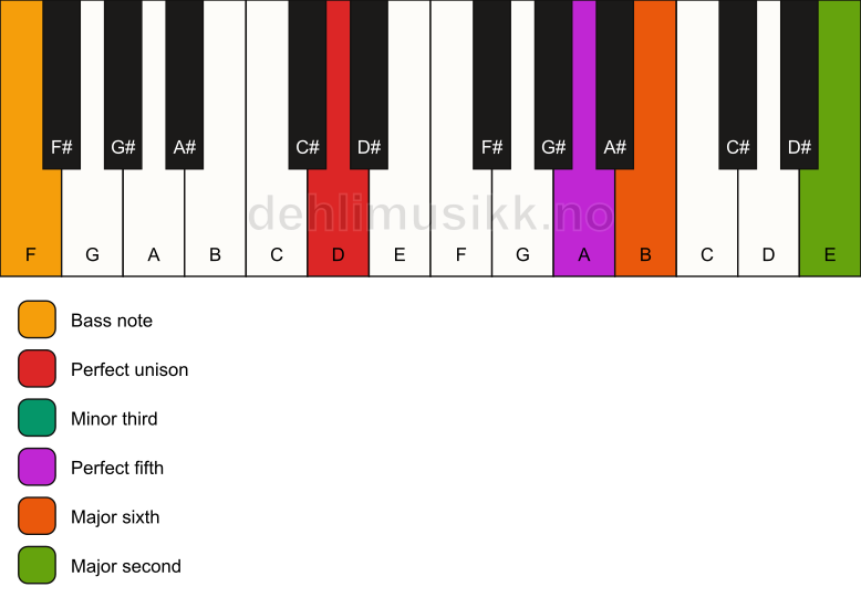 Piano keyboard showing the notes for a D m6(add9)/F chord