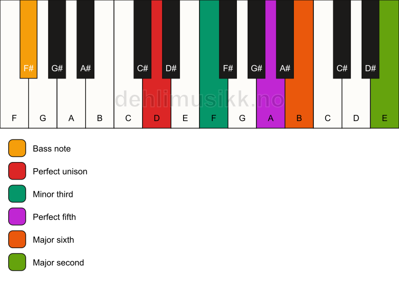 Piano keyboard showing the notes for a D m6(add9)/F# chord