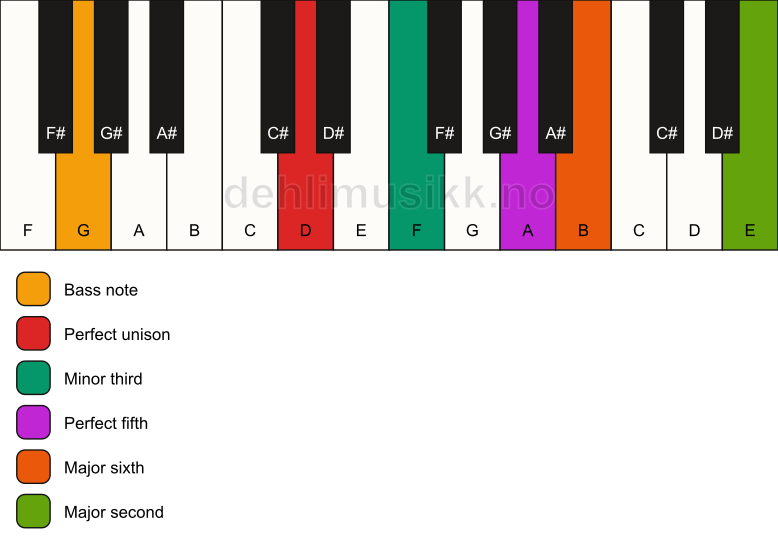 Piano keyboard showing the notes for a D m6(add9)/G chord