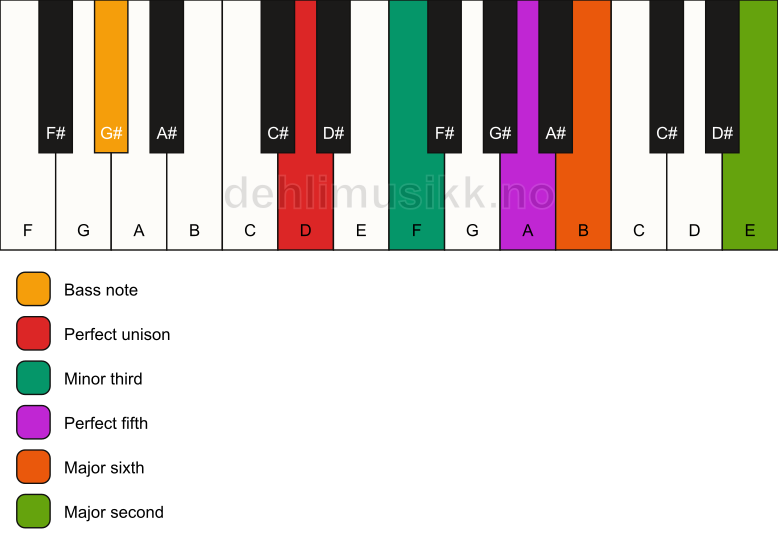 Piano keyboard showing the notes for a D m6(add9)/G# chord
