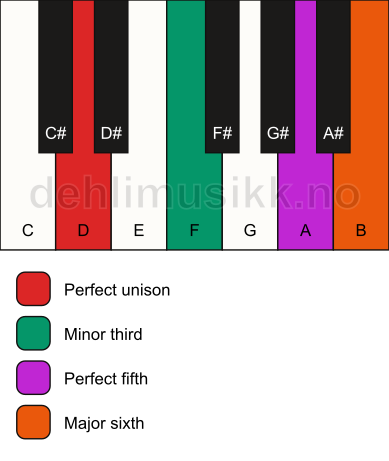 Piano keyboard showing the notes for a D m6 chord