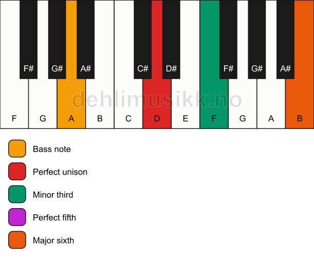 Piano keyboard showing the notes for a D m6/A chord