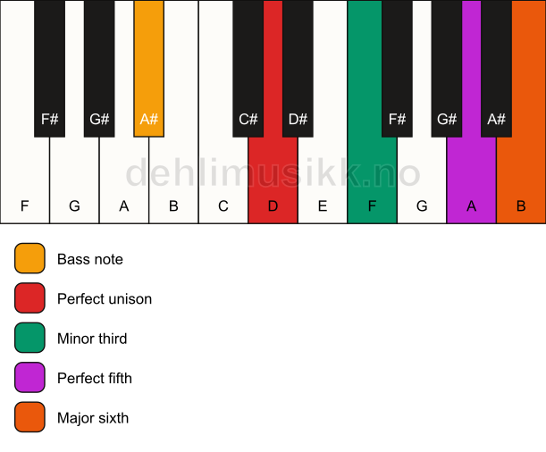 Piano keyboard showing the notes for a D m6/A# chord