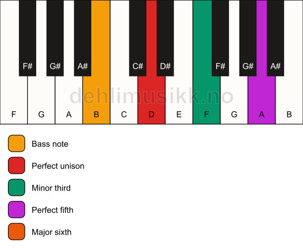 Piano keyboard showing the notes for a D m6/B chord