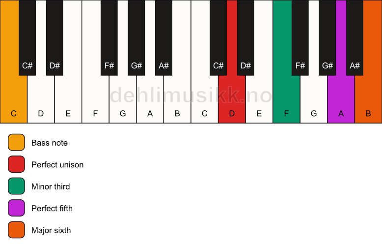 Piano keyboard showing the notes for a D m6/C chord