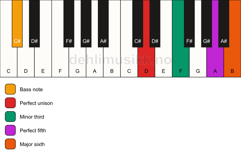 Piano keyboard showing the notes for a D m6/C# chord