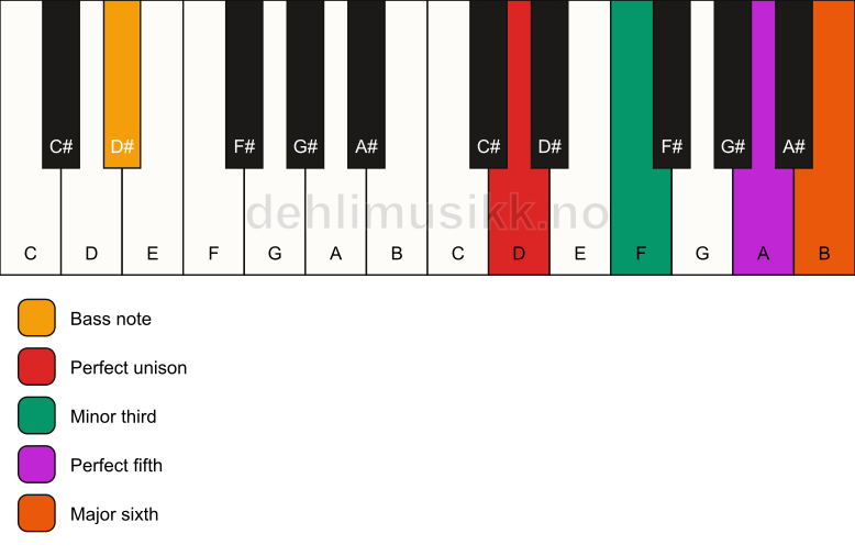 Piano keyboard showing the notes for a D m6/D# chord