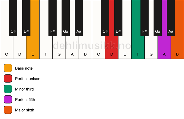 Piano keyboard showing the notes for a D m6/E chord