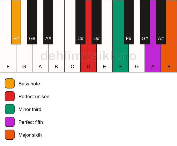 Piano keyboard showing the notes for a D m6/F# chord