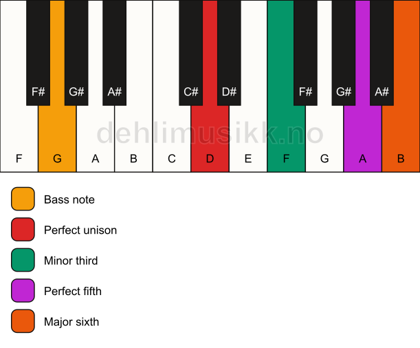 Piano keyboard showing the notes for a D m6/G chord
