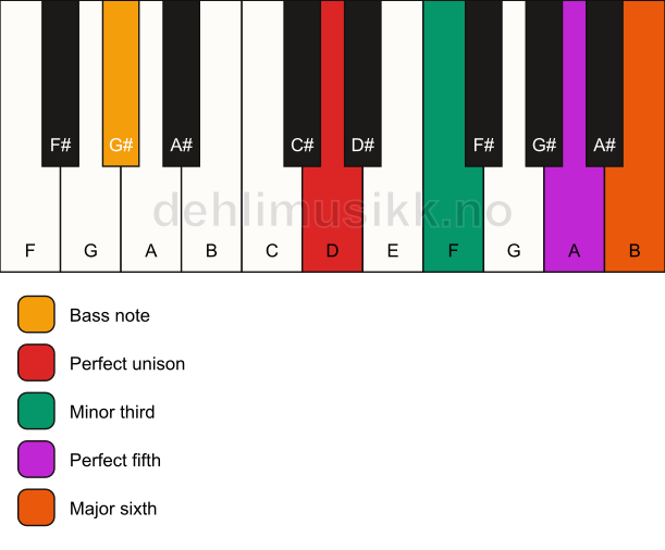 Piano keyboard showing the notes for a D m6/G# chord