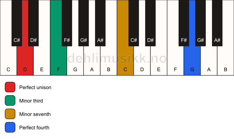 Piano keyboard showing the notes for a D m7(add11)(no5) chord