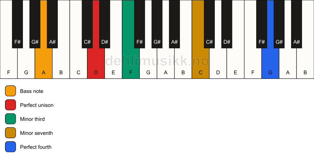 Piano keyboard showing the notes for a D m7(add11)(no5)/A chord