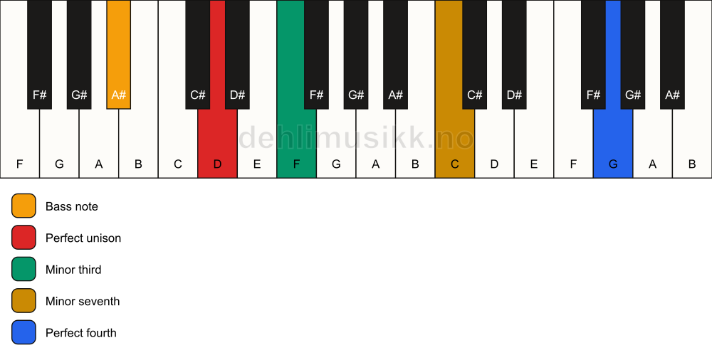 Piano keyboard showing the notes for a D m7(add11)(no5)/A# chord