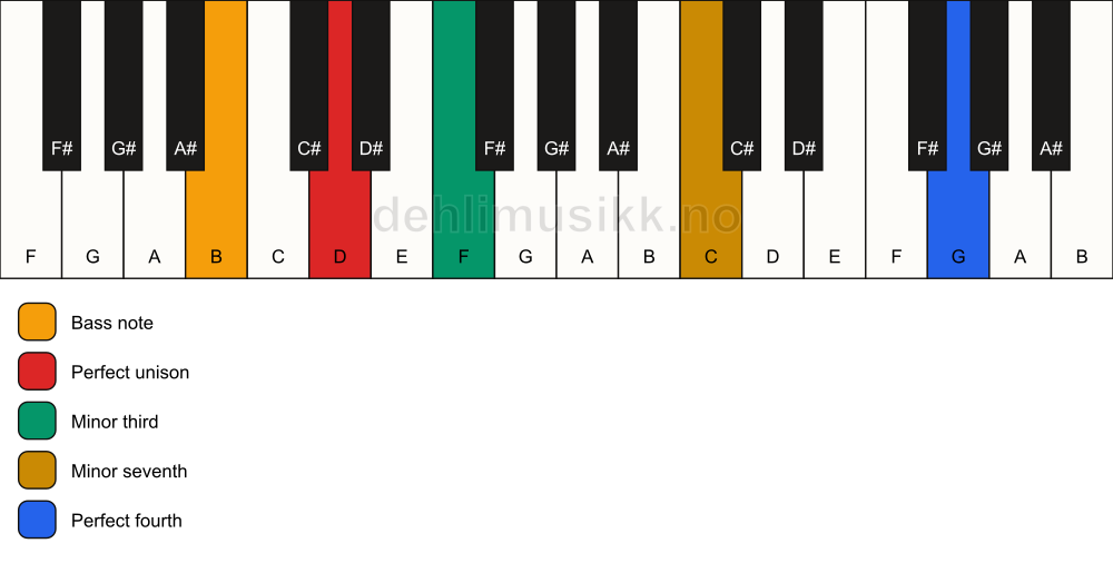 Piano keyboard showing the notes for a D m7(add11)(no5)/B chord