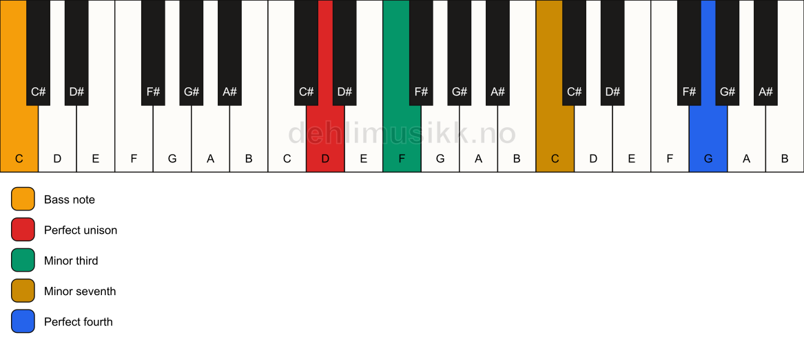 Piano keyboard showing the notes for a D m7(add11)(no5)/C chord