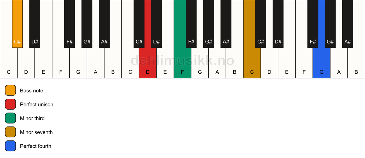 Piano keyboard showing the notes for a D m7(add11)(no5)/C# chord