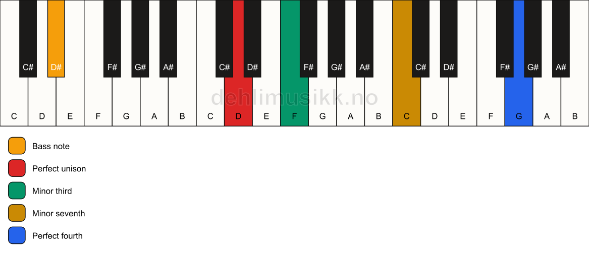 Piano keyboard showing the notes for a D m7(add11)(no5)/D# chord