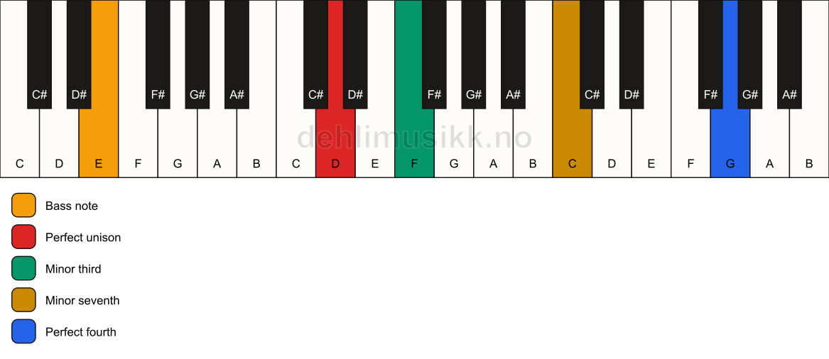 Piano keyboard showing the notes for a D m7(add11)(no5)/E chord
