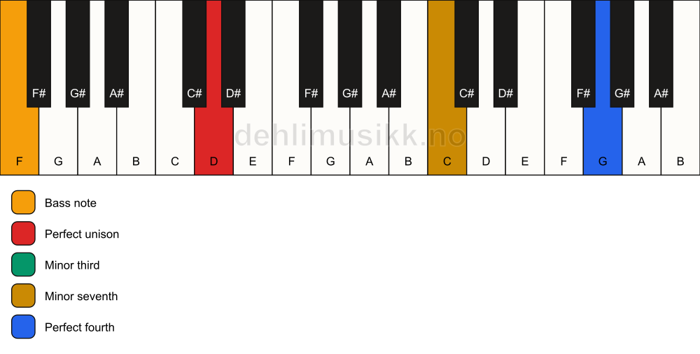 Piano keyboard showing the notes for a D m7(add11)(no5)/F chord
