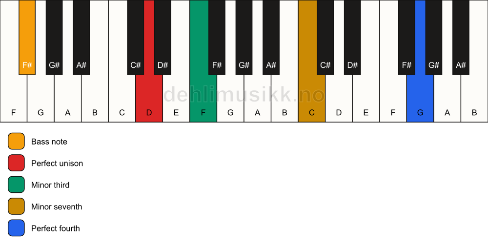 Piano keyboard showing the notes for a D m7(add11)(no5)/F# chord