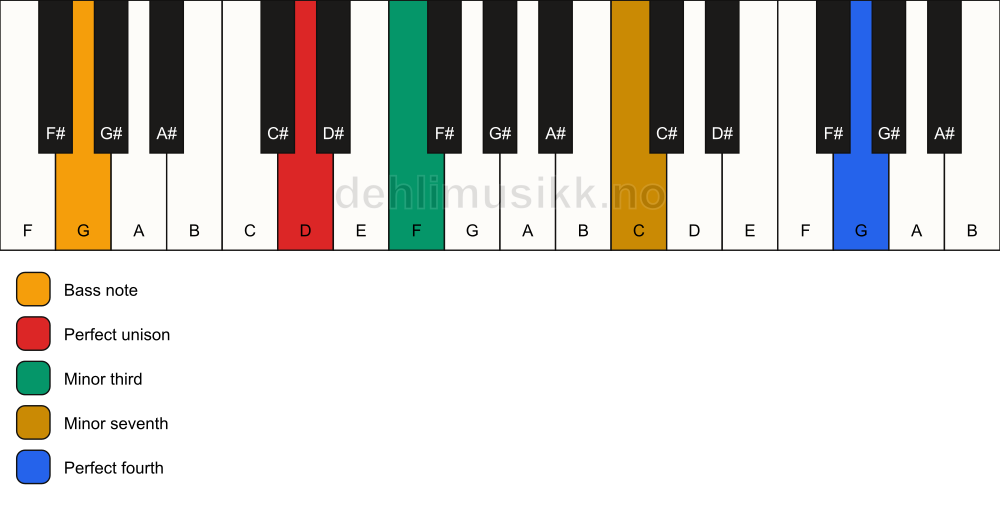Piano keyboard showing the notes for a D m7(add11)(no5)/G chord