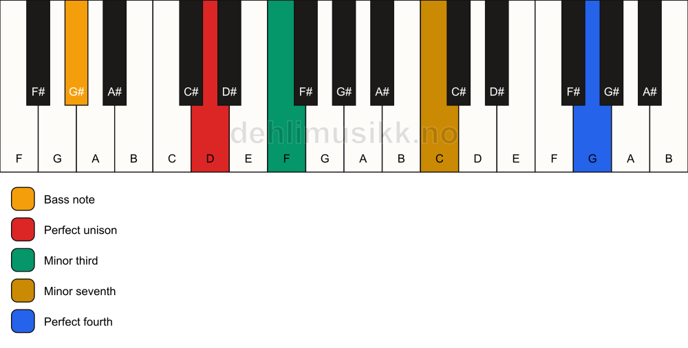Piano keyboard showing the notes for a D m7(add11)(no5)/G# chord