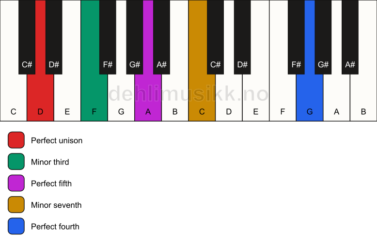Piano keyboard showing the notes for a D m7(add11) chord