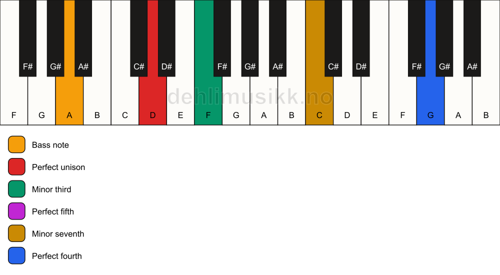 Piano keyboard showing the notes for a D m7(add11)/A chord