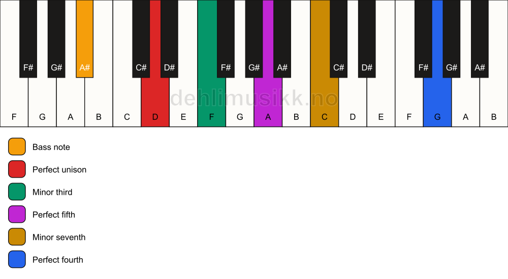 Piano keyboard showing the notes for a D m7(add11)/A# chord
