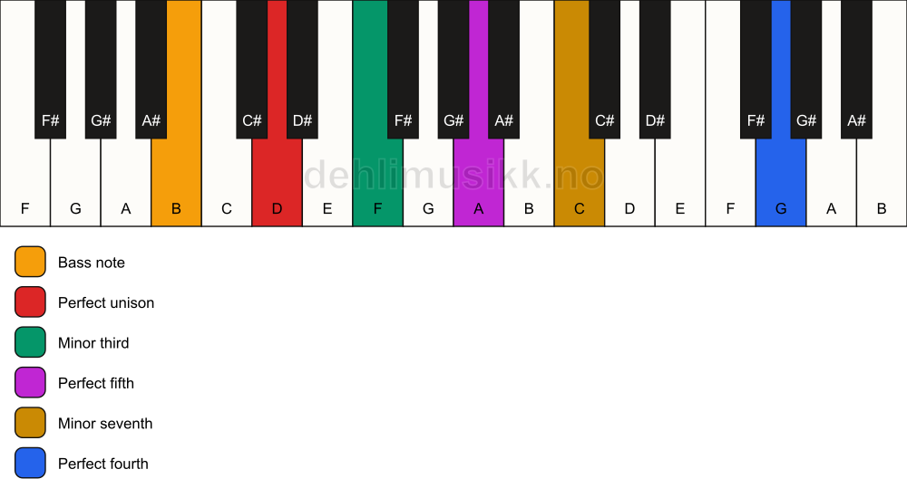 Piano keyboard showing the notes for a D m7(add11)/B chord