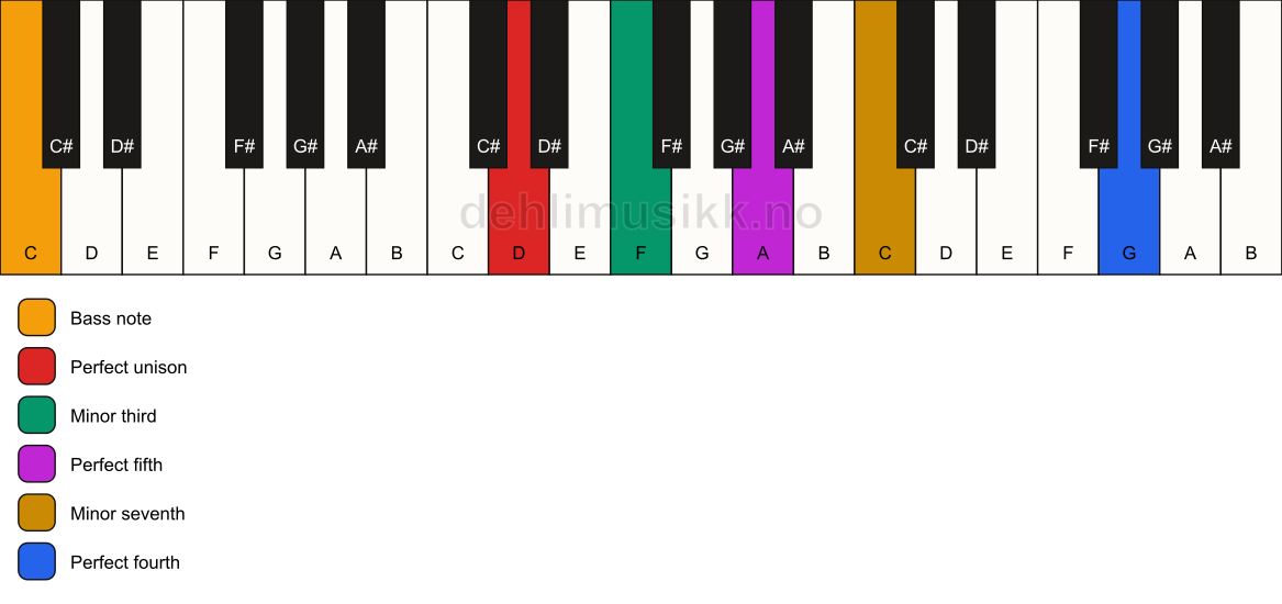 Piano keyboard showing the notes for a D m7(add11)/C chord