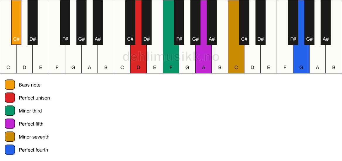 Piano keyboard showing the notes for a D m7(add11)/C# chord