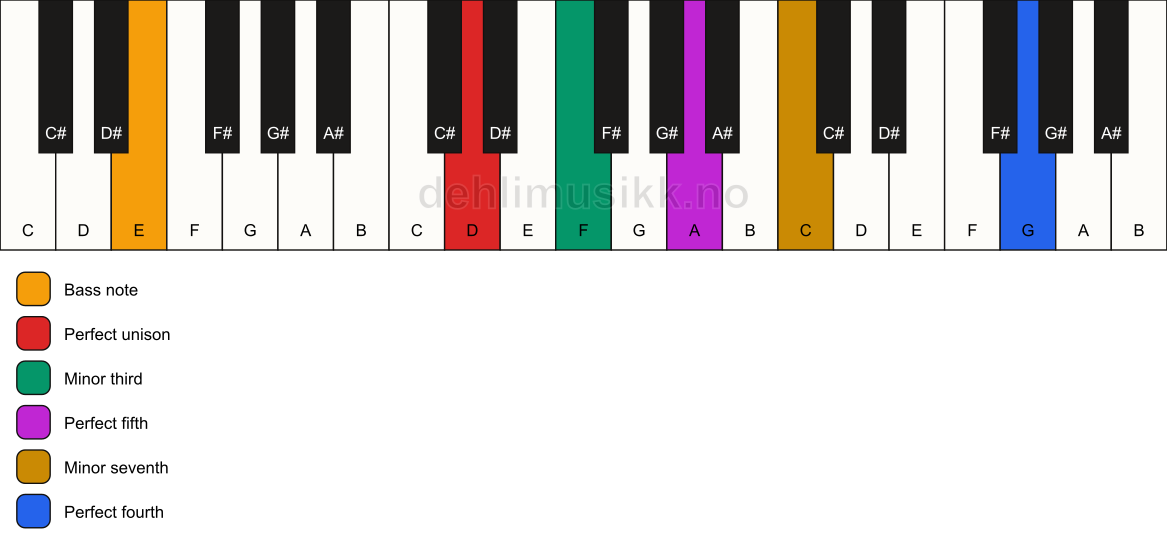 Piano keyboard showing the notes for a D m7(add11)/E chord