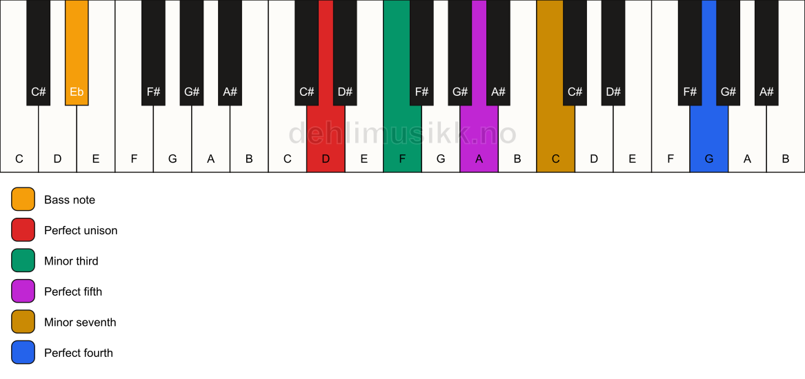 Piano keyboard showing the notes for a D m7(add11)/Eb chord