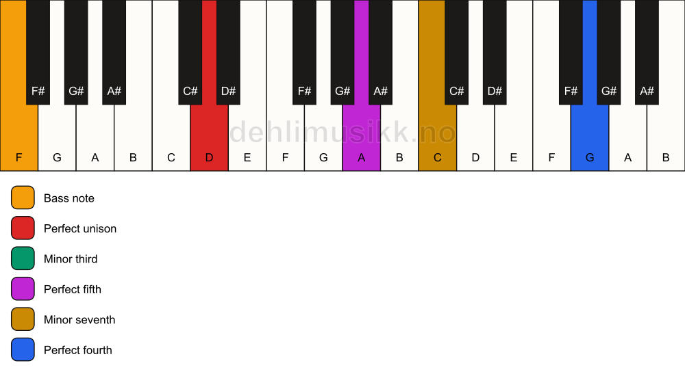 Piano keyboard showing the notes for a D m7(add11)/F chord