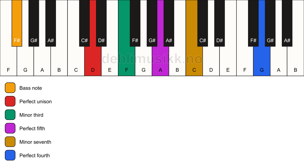 Piano keyboard showing the notes for a D m7(add11)/F# chord