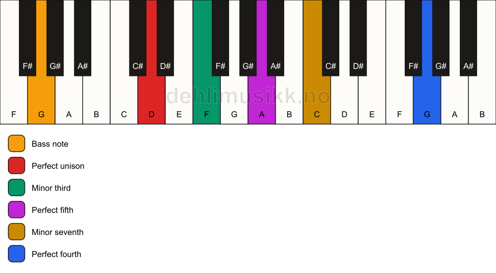 Piano keyboard showing the notes for a D m7(add11)/G chord