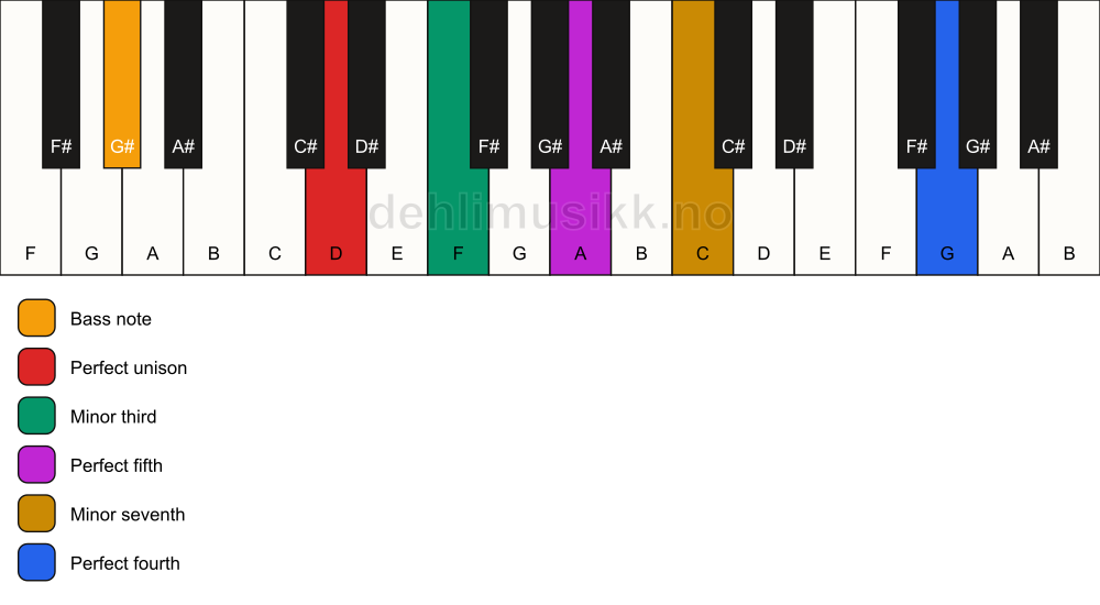 Piano keyboard showing the notes for a D m7(add11)/G# chord