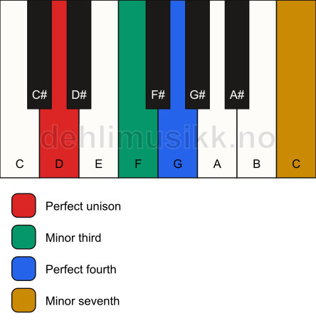 Piano keyboard showing the notes for a D m7(add4)(no5) chord