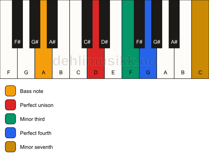 Piano keyboard showing the notes for a D m7(add4)(no5)/A chord