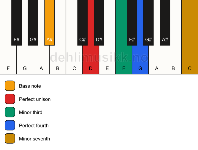 Piano keyboard showing the notes for a D m7(add4)(no5)/A# chord