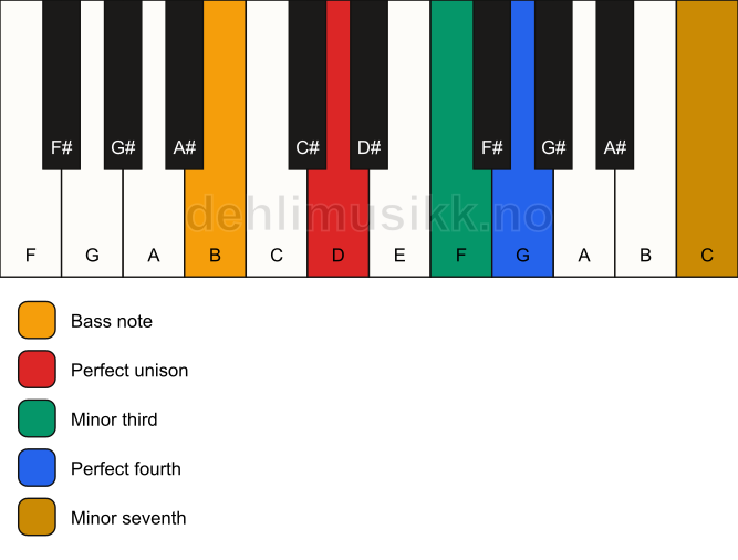 Piano keyboard showing the notes for a D m7(add4)(no5)/B chord
