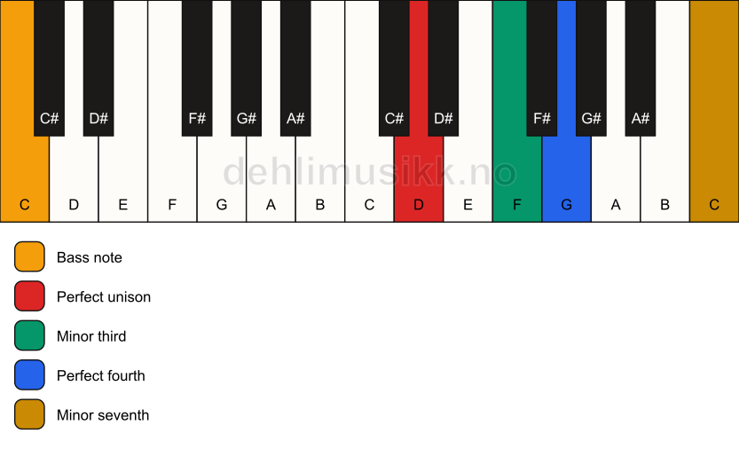Piano keyboard showing the notes for a D m7(add4)(no5)/C chord
