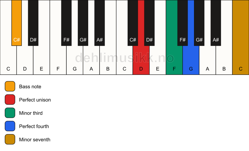 Piano keyboard showing the notes for a D m7(add4)(no5)/C# chord